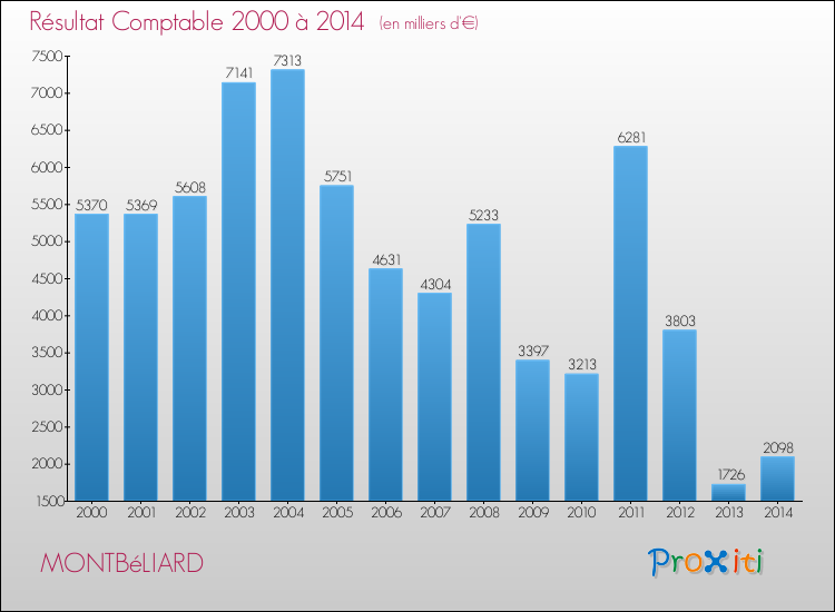 Evolution du résultat comptable pour la commune de MONTBéLIARD de 2000 à 2014 Evolution du résultat comptable pour MONTBéLIARD de 2000 à 2014