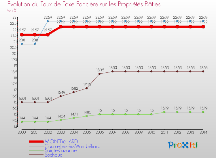 Evolution du taux de la taxe foncière sur le bati pour MONTBéLIARD et les communes proches de 2000 à 2014 Comparaison des taux de taxe foncière sur le bati pour MONTBéLIARD et les communes voisines de 2000 à 2014