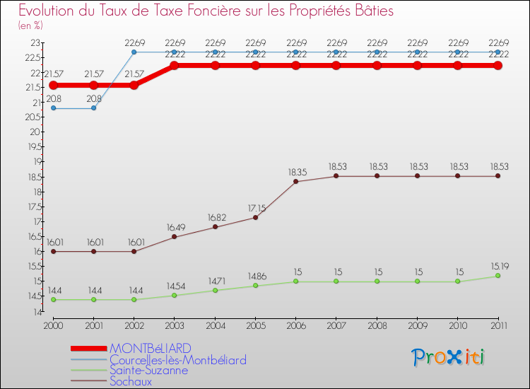 Evolution du taux de la taxe foncière sur le bati pour MONTBéLIARD et les communes proches Comparaison des taux de taxe foncière sur le bati pour MONTBéLIARD et les communes voisines