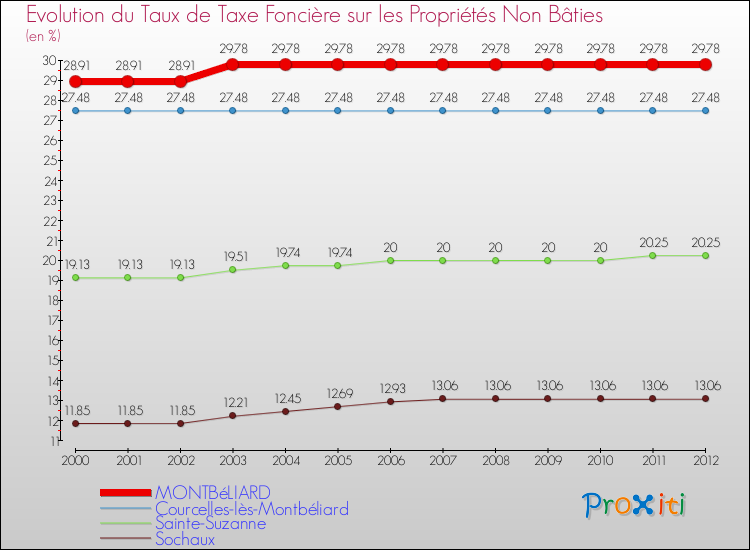 Evolution du taux de la taxe foncière sur les immeubles et terrains non batis pour MONTBéLIARD et les communes proches de 2000 à 2012 Comparaison des taux de la taxe foncière sur les immeubles et terrains non batis pour MONTBéLIARD et les communes voisines de 2000 à 2012