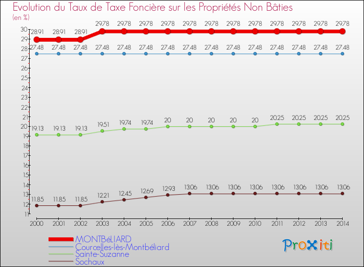 Evolution du taux de la taxe foncière sur les immeubles et terrains non batis pour MONTBéLIARD et les communes proches de 2000 à 2014 Comparaison des taux de la taxe foncière sur les immeubles et terrains non batis pour MONTBéLIARD et les communes voisines de 2000 à 2014