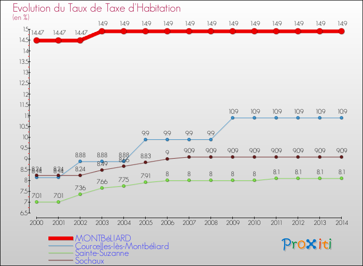 Evolution du taux de la taxe d'habitation pour MONTBéLIARD et les communes proches de 2000 à 2014 Comparaison des taux de la taxe d'habitation pour MONTBéLIARD et les communes voisines de 2000 à 2014