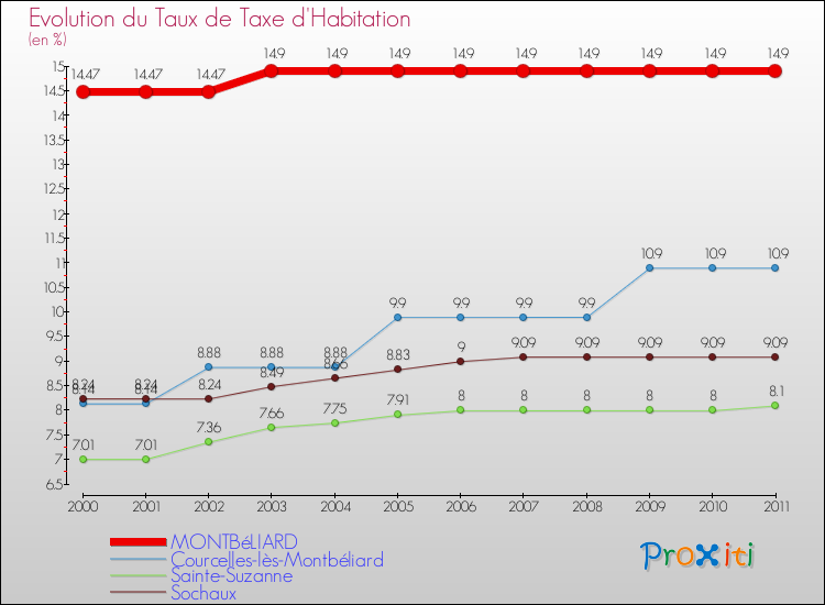 Evolution du taux de la taxe d'habitation pour MONTBéLIARD et les communes proches Comparaison des taux de la taxe d'habitation pour MONTBéLIARD et les communes voisines