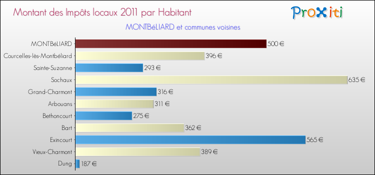 Montant des impôts locaux par Habitant pour MONTBéLIARD et les communes proches Comparaison des impôts locaux par habitant pour MONTBéLIARD et les communes voisines
