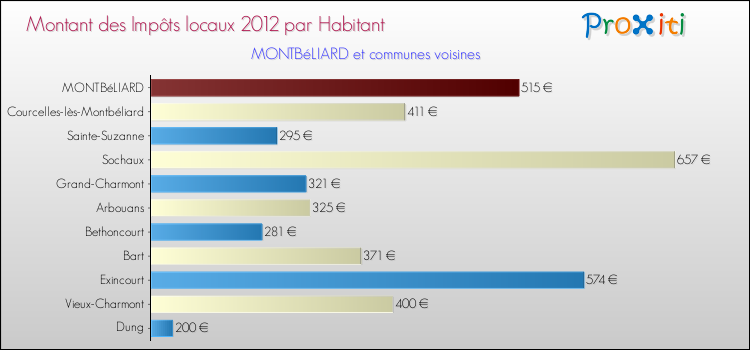 Montant des impôts locaux par Habitant pour MONTBéLIARD et les communes proches Comparaison des impôts locaux par habitant pour MONTBéLIARD et les communes voisines