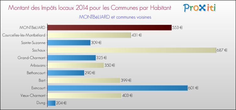 Montant des impôts locaux par Habitant pour MONTBéLIARD et les communes proches en 2014 Comparaison des impôts locaux par habitant pour MONTBéLIARD et les communes voisines en 2014