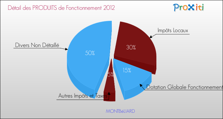 Décomposition du Budget de Fonctionnement 2012 de la commune de MONTBéLIARD Budget de Fonctionnement 2012 pour la commune de MONTBéLIARD