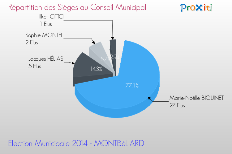 Répartition des élus au conseil municipal entre les listes au 2ème Tour des Elections Municipales 2014 de la commune de MONTBéLIARD Elections Municipales 2014 - Répartition des élus au conseil municipal entre les listes au 2ème Tour pour la commune de MONTBéLIARD