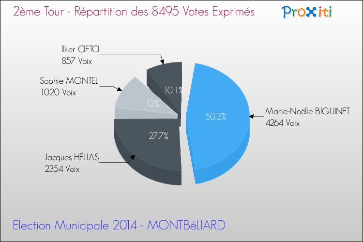 Répartition des votes exprimés au 2ème Tour des Elections Municipales 2014 de la commune de MONTBéLIARD Elections Municipales 2014 - Répartition des votes exprimés au 2ème Tour pour la commune de MONTBéLIARD