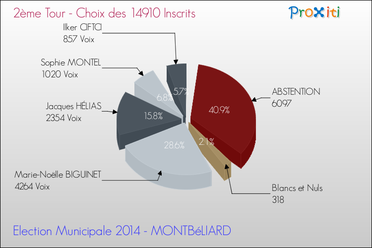 Résultats par rapport aux inscrits au 2ème Tour des Elections Municipales 2014 de la commune de MONTBéLIARD Elections Municipales 2014 - Résultats par rapport aux inscrits au 2ème Tour pour la commune de MONTBéLIARD