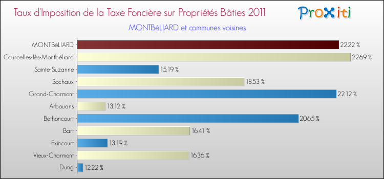 Taux d'imposition de la taxe foncière sur le bati 2011 pour MONTBéLIARD et les communes proches Comparaison des taux d'imposition de la taxe foncière sur le bati 2011 pour MONTBéLIARD et les communes voisines