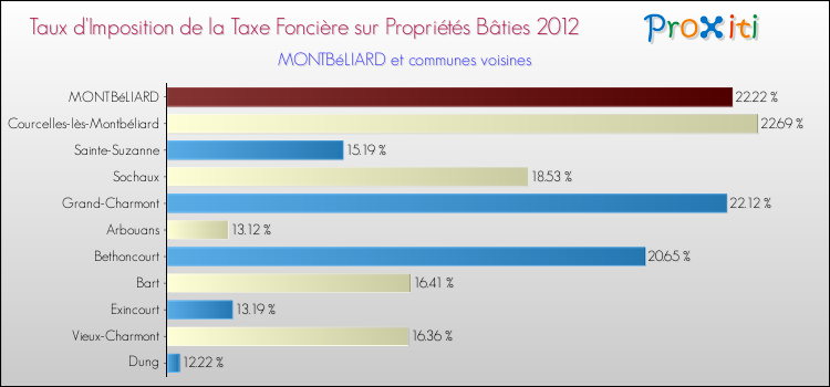Taux d'imposition de la taxe foncière sur le bati 2012 pour MONTBéLIARD et les communes proches Comparaison des taux d'imposition de la taxe foncière sur le bati 2012 pour MONTBéLIARD et les communes voisines