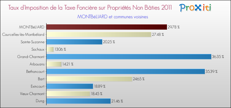 Taux d'imposition de la taxe foncière sur les immeubles et terrains non batis 2011 pour MONTBéLIARD et les communes proches Comparaison des taux d'imposition de la taxe foncière sur les immeubles et terrains non batis 2011 pour MONTBéLIARD et les communes voisines