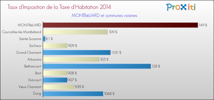 Taux d'imposition de la taxe d'habitation 2014 pour MONTBéLIARD et les communes proches Comparaison des taux d'imposition de la taxe d'habitation 2014 pour MONTBéLIARD et les communes voisines