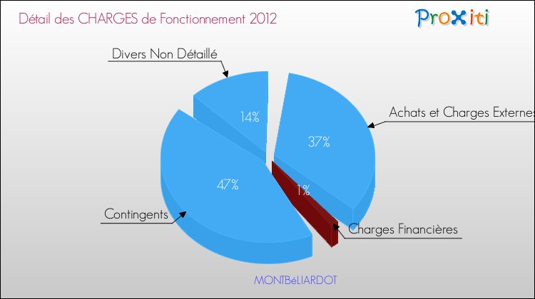 Décomposition des Charges de Fonctionnement 2012 de la commune de MONTBéLIARDOT Charges de Fonctionnement 2012 pour la commune de MONTBéLIARDOT