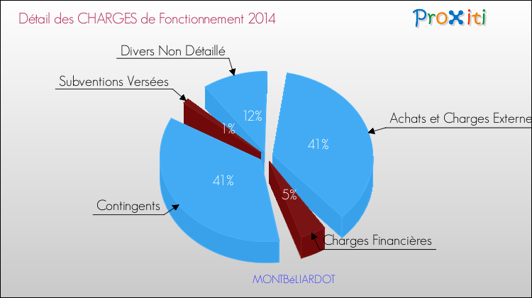 Décomposition des Charges de Fonctionnement 2014 de la commune de MONTBéLIARDOT Charges de Fonctionnement 2014 pour la commune de MONTBéLIARDOT