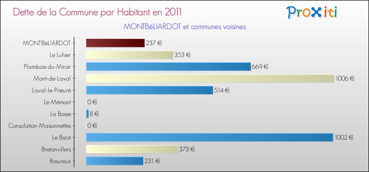 Dette par habitant de la commune en 2011 pour MONTBéLIARDOT et les communes proches Comparaison de la dette par habitant de la commune en 2011 pour MONTBéLIARDOT et les communes voisines