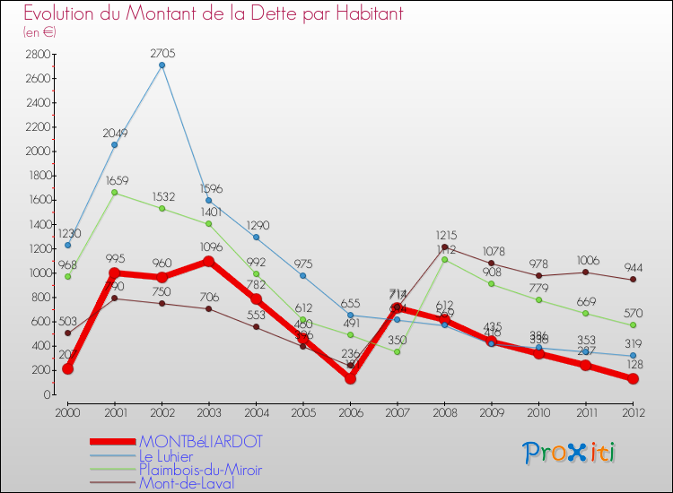Evolution de la dette par habitant pour la commune de MONTBéLIARDOT et les communes proches de 2000 à 2012 Comparaison de la dette par habitant pour MONTBéLIARDOT et les communes voisines de 2000 à 2012