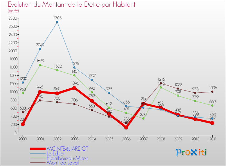 Evolution de la dette par habitant pour la commune de MONTBéLIARDOT et les communes proches Comparaison de la dette par habitant pour MONTBéLIARDOT et les communes voisines