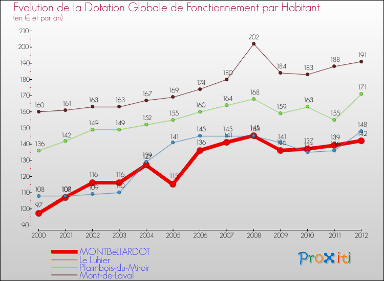 Evolution et montant de la dotation globale de fonctionnement par Habitant pour MONTBéLIARDOT et les communes proches Comparaison des dotations globales de fonctionnement par habitant pour MONTBéLIARDOT et les communes voisines