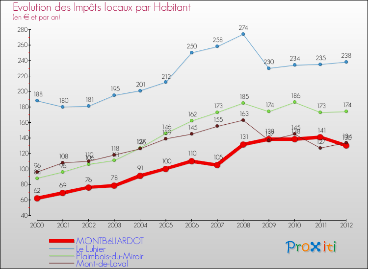 Evolution et montant des impôts locaux par Habitant pour MONTBéLIARDOT et les communes proches Comparaison des impôts locaux par habitant pour MONTBéLIARDOT et les communes voisines