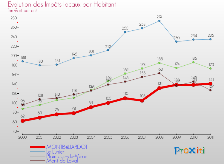 Evolution et montant des impôts locaux par Habitant pour MONTBéLIARDOT et les communes proches Comparaison des impôts locaux par habitant pour MONTBéLIARDOT et les communes voisines