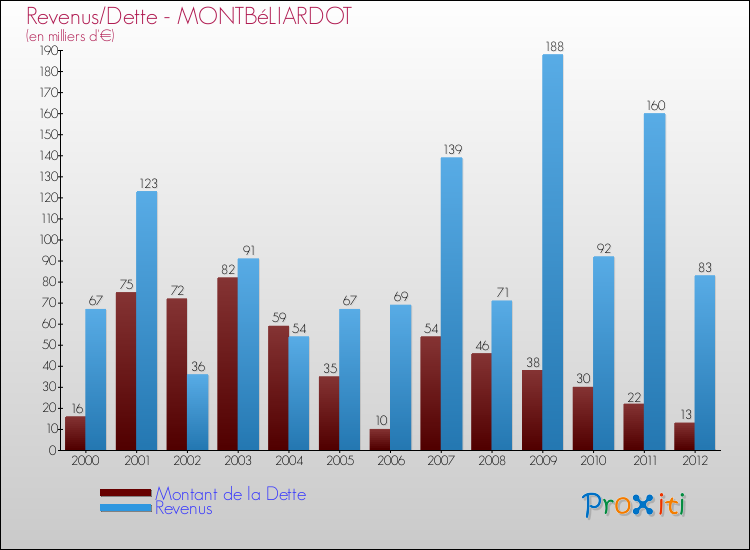 Evolution comparée de la dette et des revenus pour la commune de MONTBéLIARDOT de 2000 à 2012 Comparaison de la dette et des revenus pour MONTBéLIARDOT de 2000 à 2012