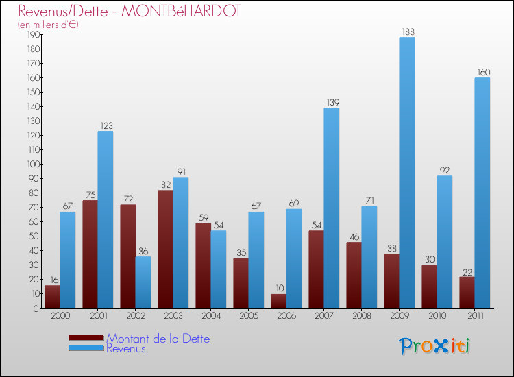Evolution comparée de la dette et des revenus pour la commune de MONTBéLIARDOT de 2000 à 2011 Comparaison de la dette et des revenus pour MONTBéLIARDOT de 2000 à 2011