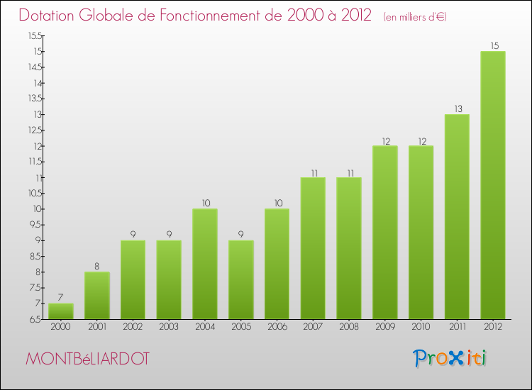 Evolution du montant de la Dotation Globale de Fonctionnement pour la commune de MONTBéLIARDOT de 2000 à 2012 Evolution du montant de la Dotation Globale de Fonctionnement pour MONTBéLIARDOT de 2000 à 2012