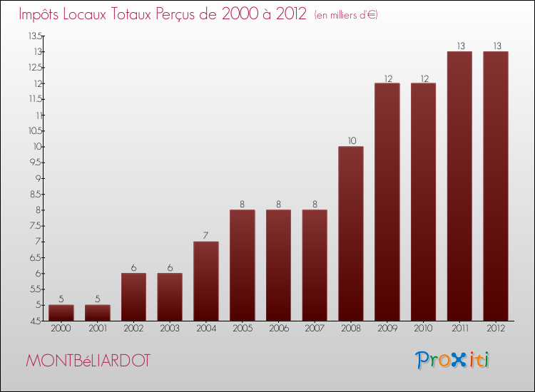 Evolution des Impôts Locaux pour la commune de MONTBéLIARDOT de 2000 à 2012 Evolution des Impôts Locaux pour MONTBéLIARDOT de 2000 à 2012