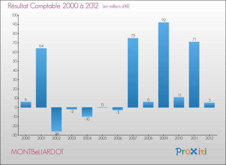 Evolution du résultat comptable pour la commune de MONTBéLIARDOT de 2000 à 2012 Evolution du résultat comptable pour MONTBéLIARDOT de 2000 à 2012