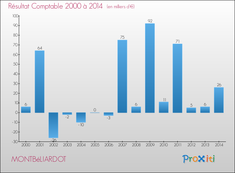 Evolution du résultat comptable pour la commune de MONTBéLIARDOT de 2000 à 2014 Evolution du résultat comptable pour MONTBéLIARDOT de 2000 à 2014
