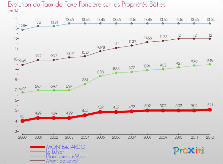 Evolution du taux de la taxe foncière sur le bati pour MONTBéLIARDOT et les communes proches de 2000 à 2012 Comparaison des taux de taxe foncière sur le bati pour MONTBéLIARDOT et les communes voisines de 2000 à 2012