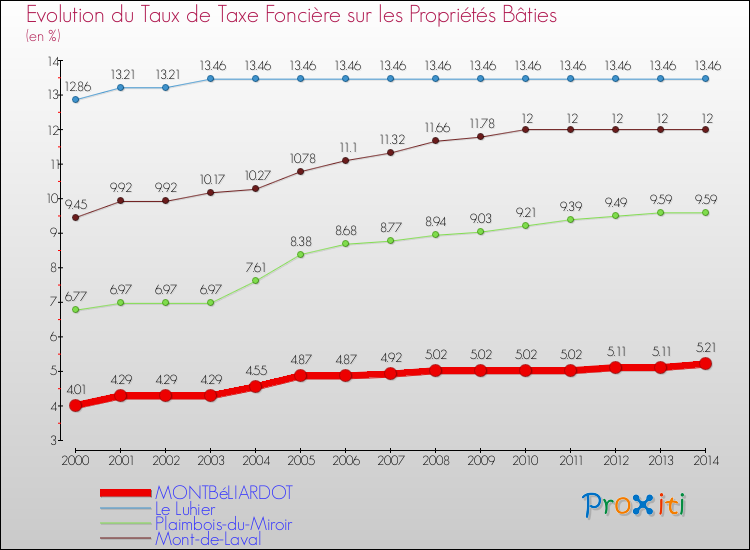 Evolution du taux de la taxe foncière sur le bati pour MONTBéLIARDOT et les communes proches de 2000 à 2014 Comparaison des taux de taxe foncière sur le bati pour MONTBéLIARDOT et les communes voisines de 2000 à 2014