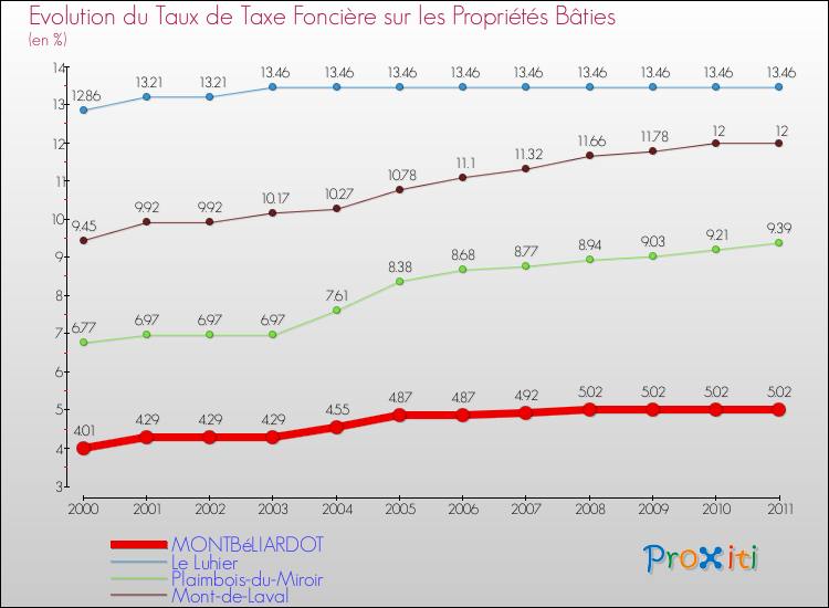 Evolution du taux de la taxe foncière sur le bati pour MONTBéLIARDOT et les communes proches Comparaison des taux de taxe foncière sur le bati pour MONTBéLIARDOT et les communes voisines