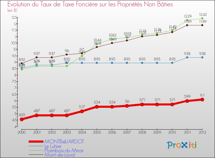 Evolution du taux de la taxe foncière sur les immeubles et terrains non batis pour MONTBéLIARDOT et les communes proches de 2000 à 2012 Comparaison des taux de la taxe foncière sur les immeubles et terrains non batis pour MONTBéLIARDOT et les communes voisines de 2000 à 2012