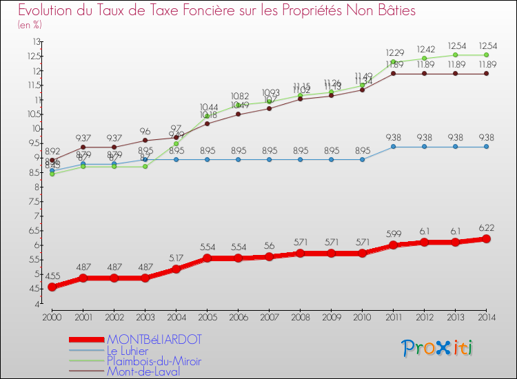 Evolution du taux de la taxe foncière sur les immeubles et terrains non batis pour MONTBéLIARDOT et les communes proches de 2000 à 2014 Comparaison des taux de la taxe foncière sur les immeubles et terrains non batis pour MONTBéLIARDOT et les communes voisines de 2000 à 2014