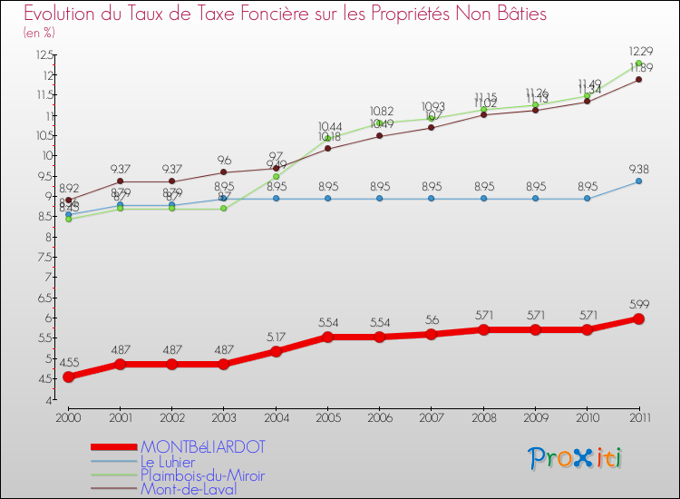 Evolution du taux de la taxe foncière sur les immeubles et terrains non batis pour MONTBéLIARDOT et les communes proches Comparaison des taux de la taxe foncière sur les immeubles et terrains non batis pour MONTBéLIARDOT et les communes voisines