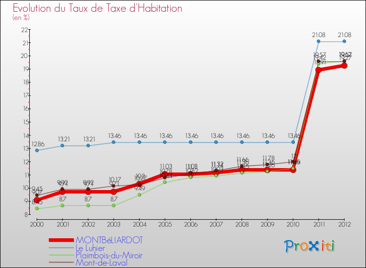 Evolution du taux de la taxe d'habitation pour MONTBéLIARDOT et les communes proches Comparaison des taux de la taxe d'habitation pour MONTBéLIARDOT et les communes voisines