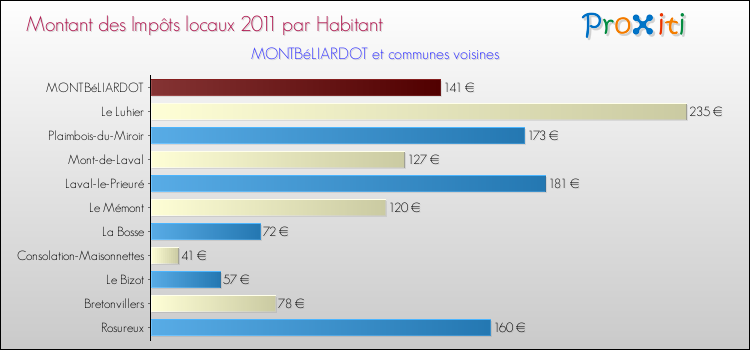 Montant des impôts locaux par Habitant pour MONTBéLIARDOT et les communes proches Comparaison des impôts locaux par habitant pour MONTBéLIARDOT et les communes voisines