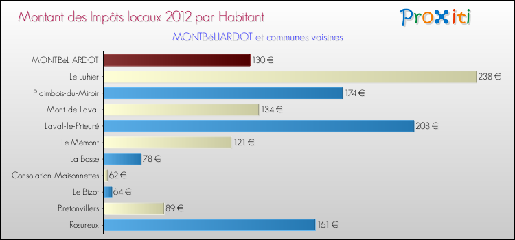 Montant des impôts locaux par Habitant pour MONTBéLIARDOT et les communes proches Comparaison des impôts locaux par habitant pour MONTBéLIARDOT et les communes voisines