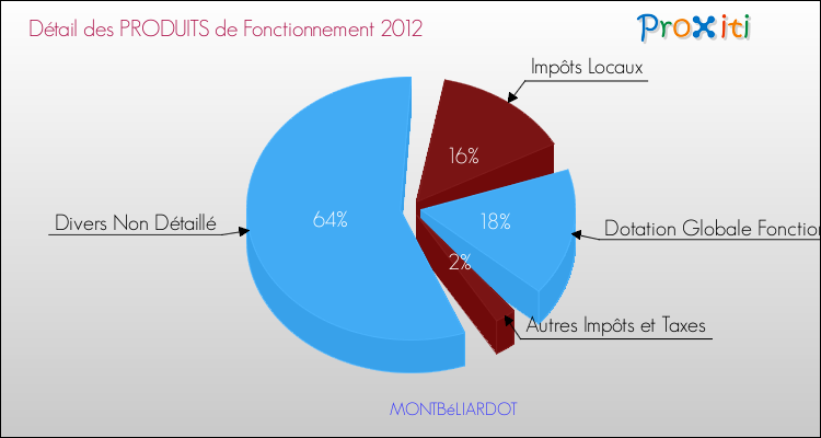 Décomposition du Budget de Fonctionnement 2012 de la commune de MONTBéLIARDOT Budget de Fonctionnement 2012 pour la commune de MONTBéLIARDOT