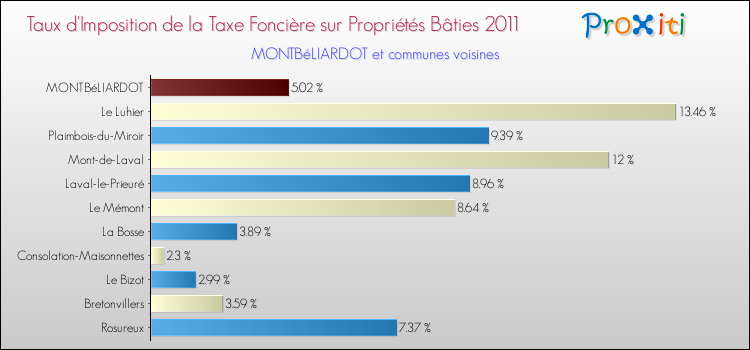 Taux d'imposition de la taxe foncière sur le bati 2011 pour MONTBéLIARDOT et les communes proches Comparaison des taux d'imposition de la taxe foncière sur le bati 2011 pour MONTBéLIARDOT et les communes voisines