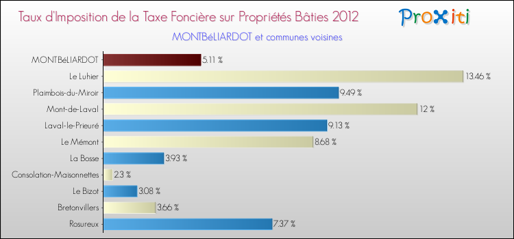 Taux d'imposition de la taxe foncière sur le bati 2012 pour MONTBéLIARDOT et les communes proches Comparaison des taux d'imposition de la taxe foncière sur le bati 2012 pour MONTBéLIARDOT et les communes voisines