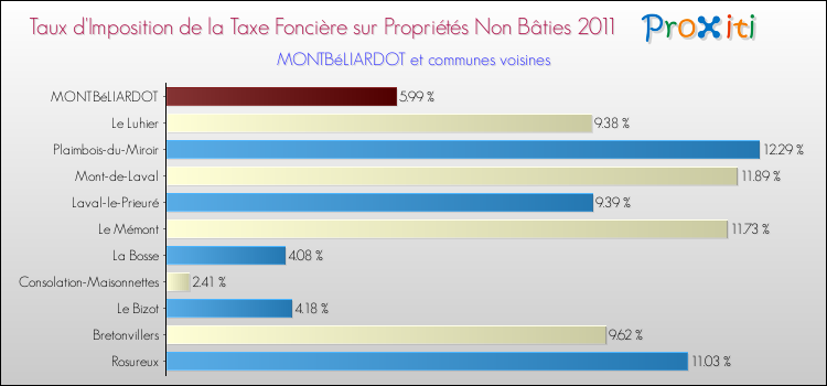 Taux d'imposition de la taxe foncière sur les immeubles et terrains non batis 2011 pour MONTBéLIARDOT et les communes proches Comparaison des taux d'imposition de la taxe foncière sur les immeubles et terrains non batis 2011 pour MONTBéLIARDOT et les communes voisines