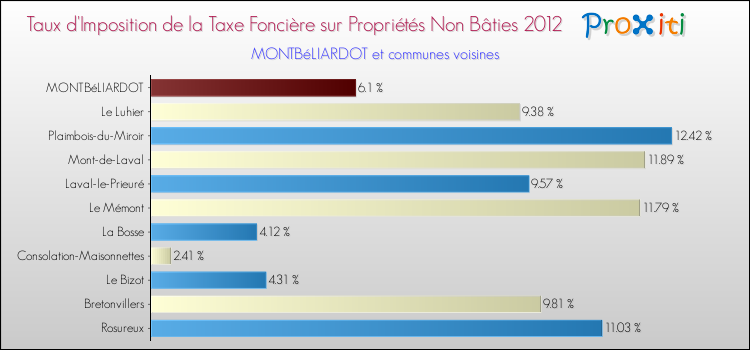 Taux d'imposition de la taxe foncière sur les immeubles et terrains non batis 2012 pour MONTBéLIARDOT et les communes proches Comparaison des taux d'imposition de la taxe foncière sur les immeubles et terrains non batis 2012 pour MONTBéLIARDOT et les communes voisines