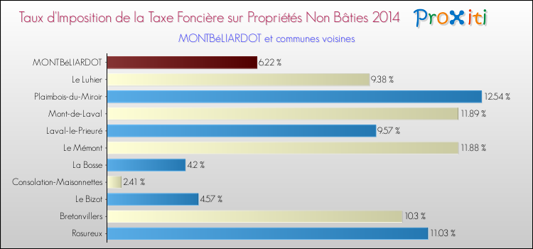 Taux d'imposition de la taxe foncière sur les immeubles et terrains non batis 2014 pour MONTBéLIARDOT et les communes proches Comparaison des taux d'imposition de la taxe foncière sur les immeubles et terrains non batis 2014 pour MONTBéLIARDOT et les communes voisines