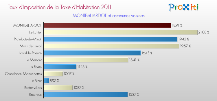 Taux d'imposition de la taxe d'habitation 2011 pour MONTBéLIARDOT et les communes proches Comparaison des taux d'imposition de la taxe d'habitation 2011 pour MONTBéLIARDOT et les communes voisines