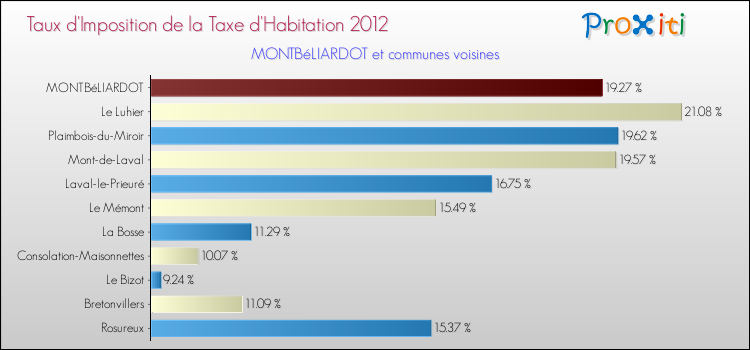 Taux d'imposition de la taxe d'habitation 2012 pour MONTBéLIARDOT et les communes proches Comparaison des taux d'imposition de la taxe d'habitation 2012 pour MONTBéLIARDOT et les communes voisines