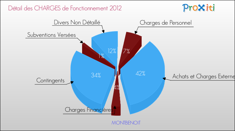 Décomposition des Charges de Fonctionnement 2012 de la commune de MONTBENOîT Charges de Fonctionnement 2012 pour la commune de MONTBENOîT